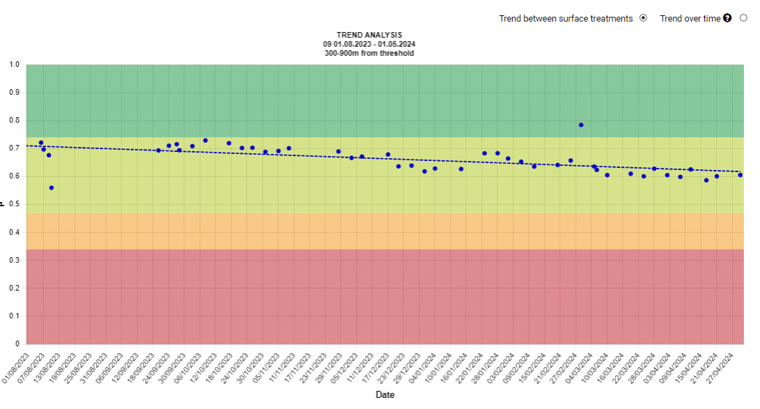 Friction trend analysis