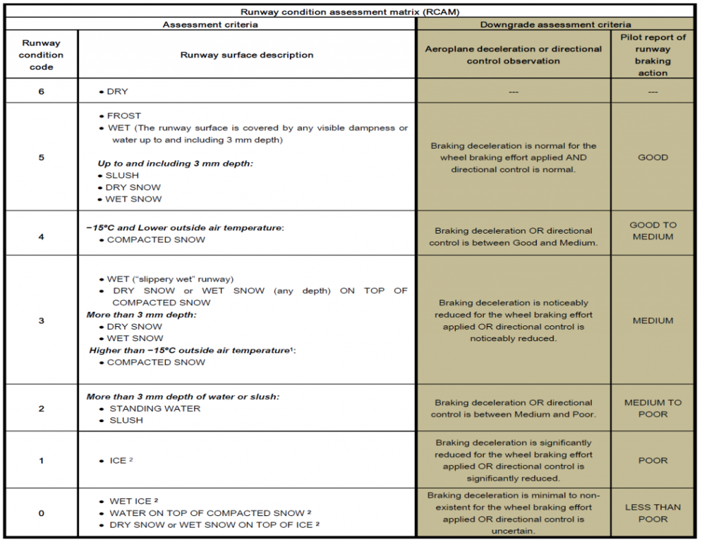 Runway Condition Assessment Matrix